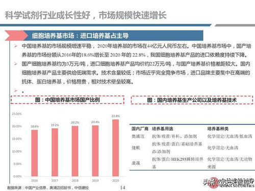 生物試劑行業(yè) 需求快速增長下的國產(chǎn)化崛起與生物制藥新機遇