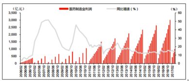 2018-2024年中國醫(yī)藥制造市場供需預測及投資可行性報告 ——聚焦生物制藥研發(fā)與生產